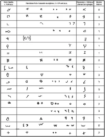 North Semitic Alphabet