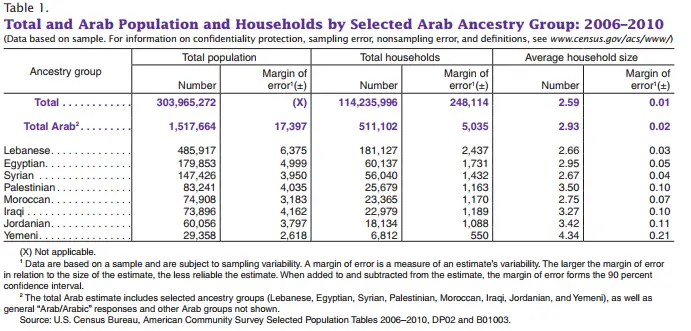 houston arab population
