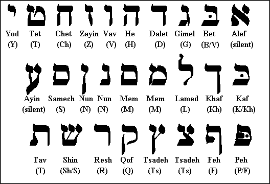 The Hebrew Alphabet (Aleph-Bet)