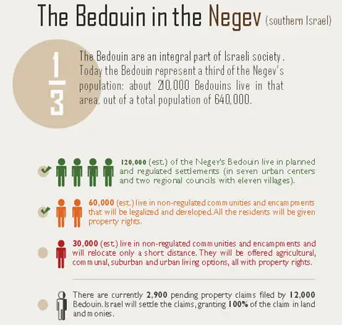 Bedouin in the Negev