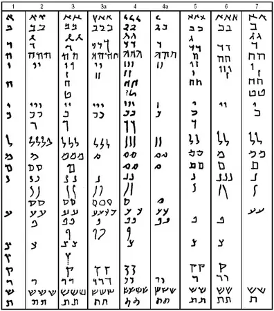 Examples of the Aramaic script. (1) Exodus fragment; (2) Bar Kokhba letter; (3) Bet Mashko letter; (3a) Signatures of witnesses to no. 3; (4) Signatures of witnesses on no.