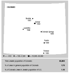 Jewish communities in Colorado and dates of establishment. Population figures for 2001.