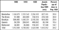 New York by Borough: Population Growth by Boroughs, 18801920, and Jewish Population by Boroughs in 1920
