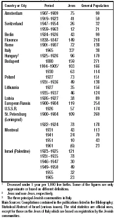 Table 2: Infant Mortality (Rates)1 (Selected Data) Main Sources: Compilations contained in the publications listed in the Bibliography; Statistical Abstract of Israel (various issues).