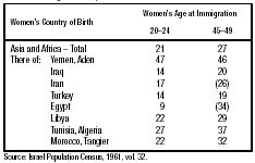 Table 3: Mortality below Age Five per 100 Children Born in Asia and Africa (Born to Jewish Women who Subsequently Immigrated to Israel during 194854) Source: Israel Population Census, 1961, vol. 32.