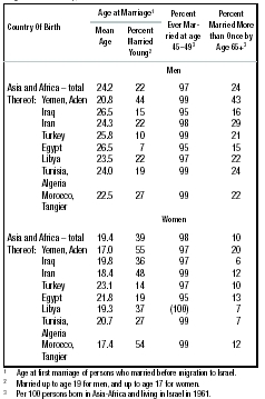 Table 6: Marriage Patterns of Jews in Asia-Africa (Persons who Immigrated to Israel), 1961 Source: Israel Population Census, 1961, vols. 22, 32.