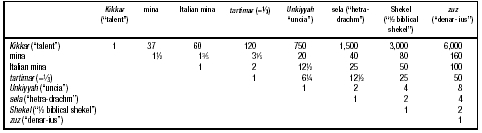 Table 9. Syncretist System of Weights and Measures in the Talmud